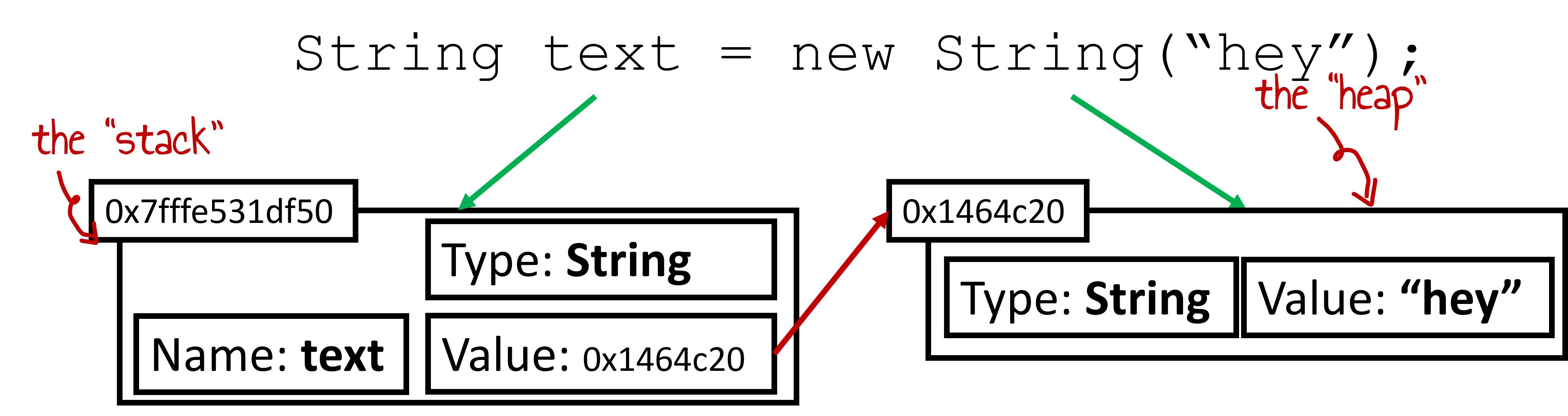 A Java variable pointing to a reference