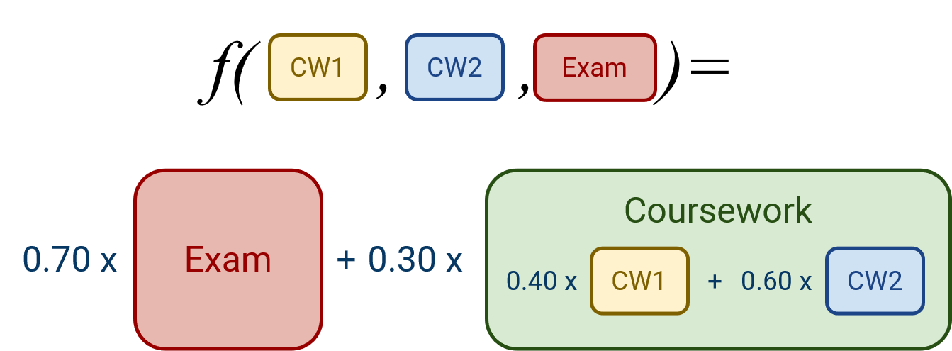 Final grade distribution