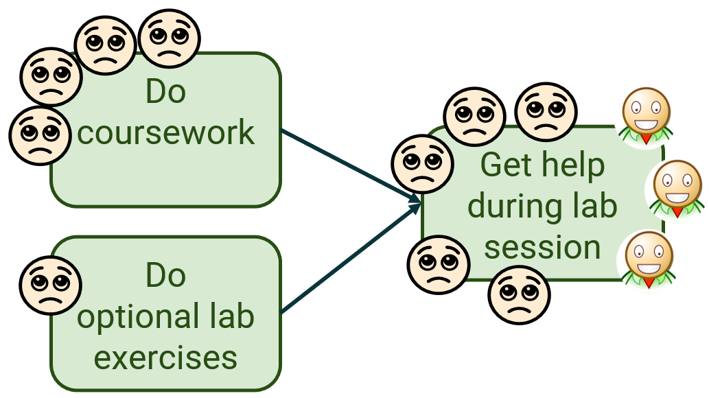 Flipped lab